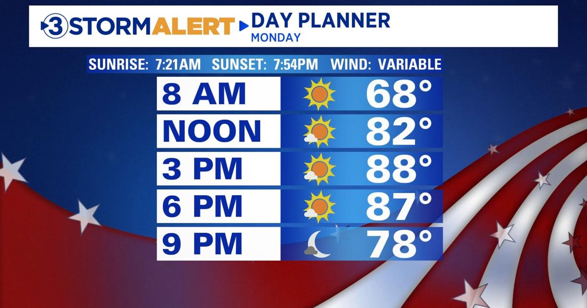 Mostly sunny and very warm today | [Video]