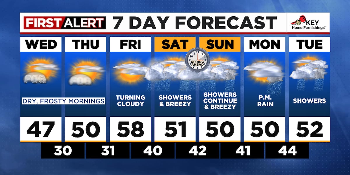 Cold mornings ahead, staying dry through Friday [Video]