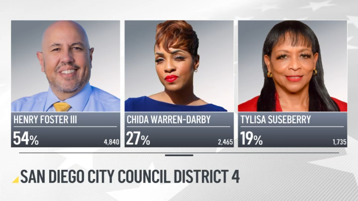 Henry Foster III takes big lead in San Diego City Council District 4 campaign  NBC 7 San Diego [Video]
