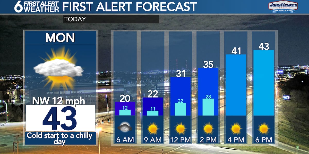 Rustys First Alert Forecast – Cold start to a chilly Monday, warmth out there for Tuesday [Video]