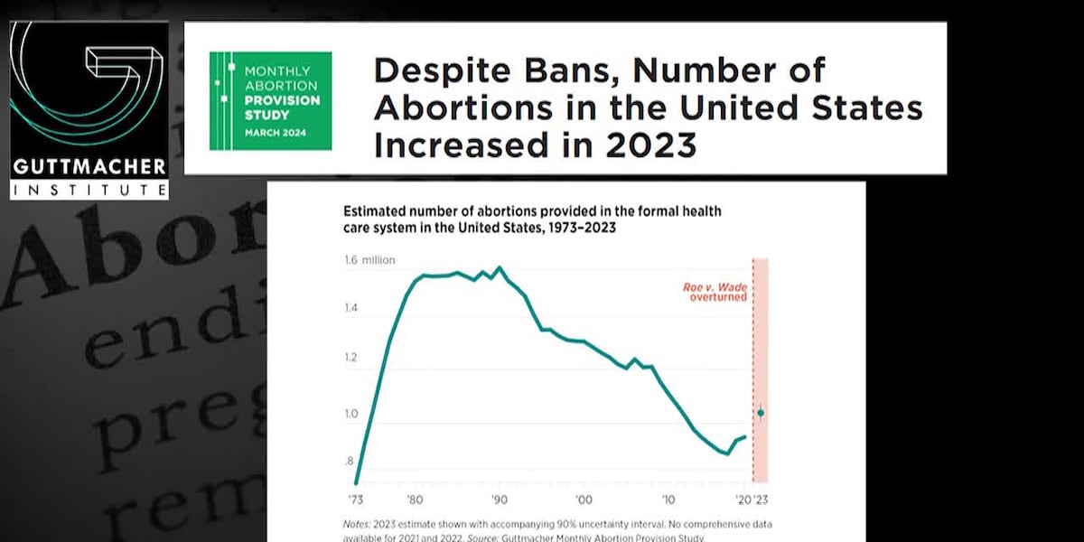 Abortions rose in the first full year post-Dobbs [Video]