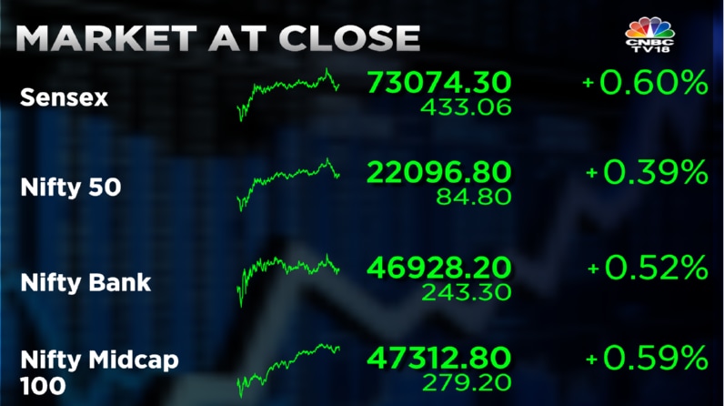 Market at close | Stock markets rise for 3rd session, Sensex gains 190 points [Video]