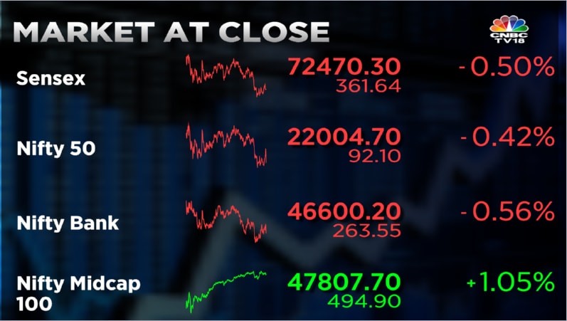 Market at close | Sensex falls 362 points, midcaps outperforming frontliners [Video]
