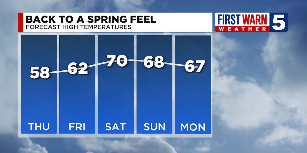 A chilly start to Thursday with a warming trend heading into the weekend [Video]
