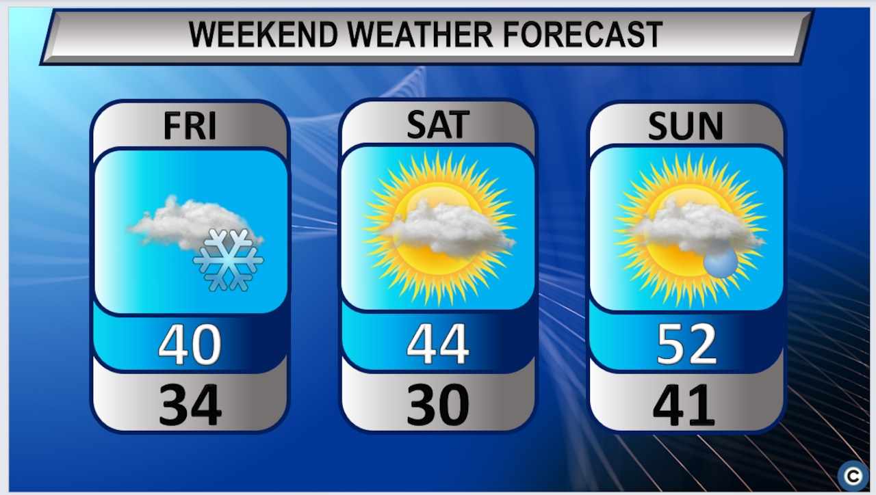 Northeast Ohio weekend weather forecast starts cold, but will slowly get warmer [Video]