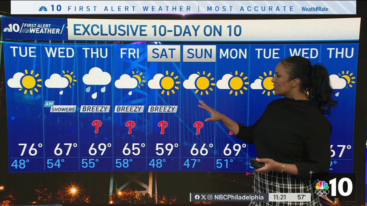 Warm and sunny Tuesday before rain heads our way  NBC10 Philadelphia [Video]
