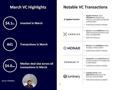 Software  – Monthly M&A and VC Market Report – March 2024 [Video]