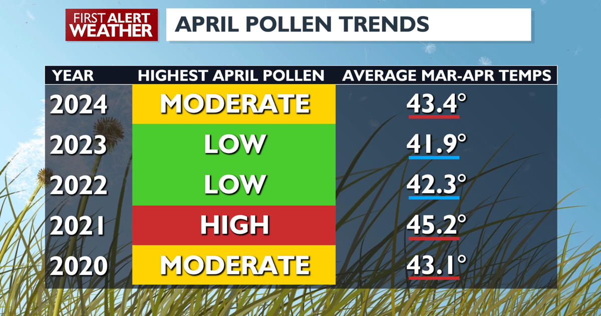 Spring pollen starting fast in the Inland Northwest | News [Video]