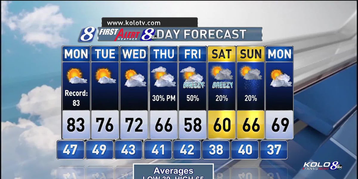 Showers forecasted later this week [Video]