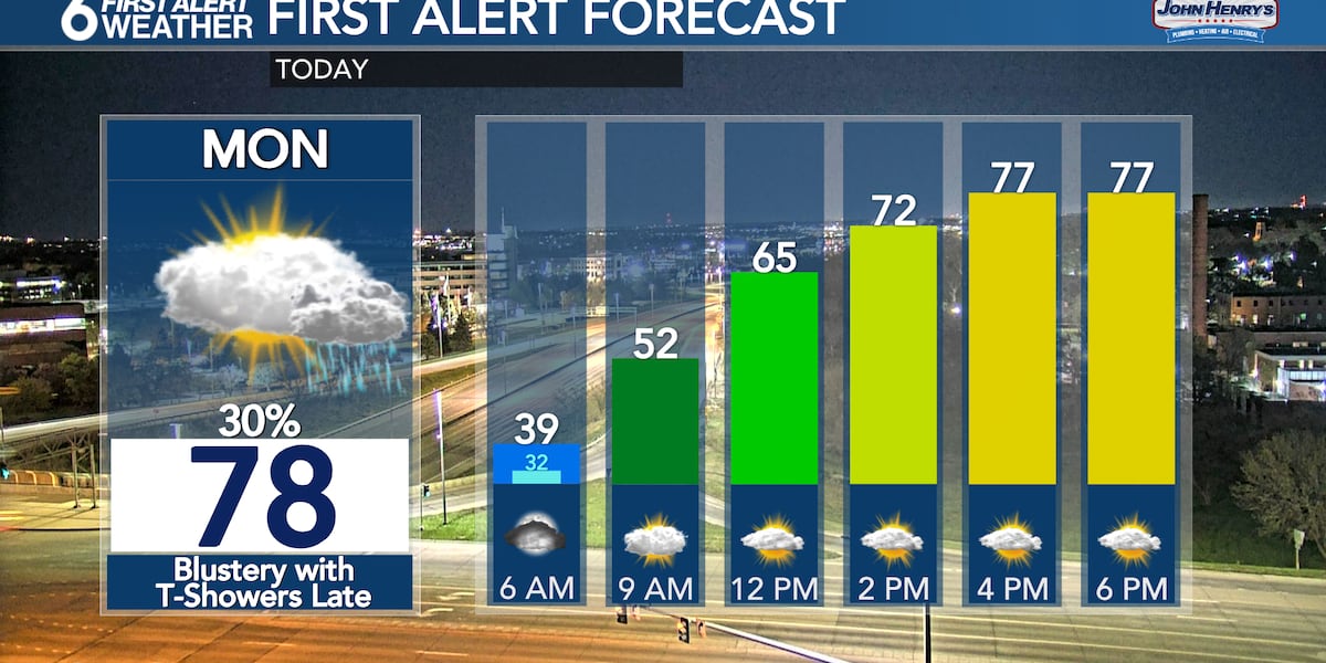 Rustys First Alert Forecast – Warm & windy start to a busy week of weather [Video]