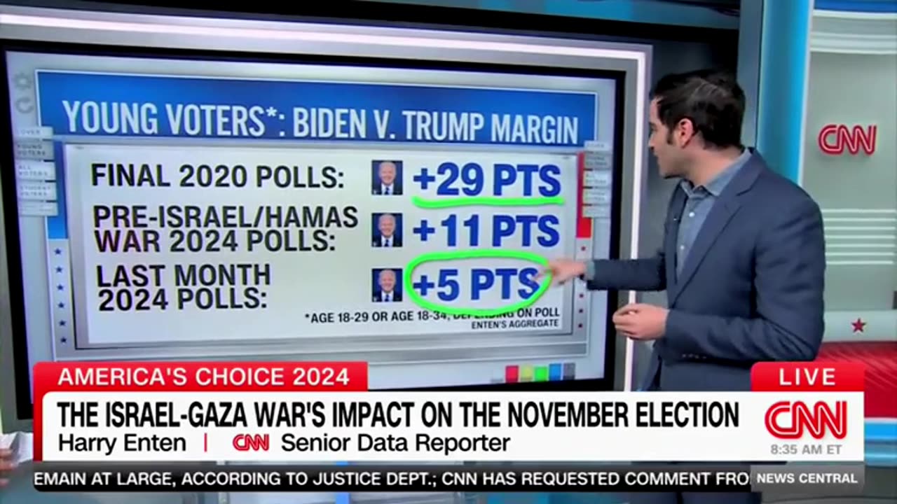 CNN Data Guru Says Biden’s Young Voter Issue Started Well Before Hamas Attacked Israel [VIDEO]