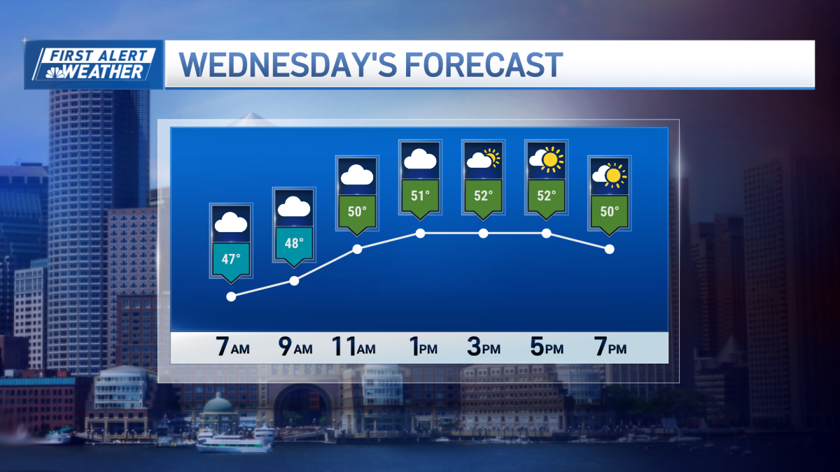 scattered rain, partly cloudy Wed.  NBC Boston [Video]