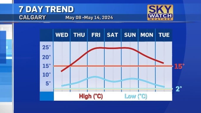 Calgary weather: Another pattern flip will push weekend temps to the mid-20s [Video]