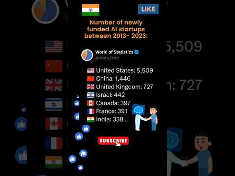 Number of newly funded Al startups between 2013- 2023 🇮🇳🇮🇳 [Video]