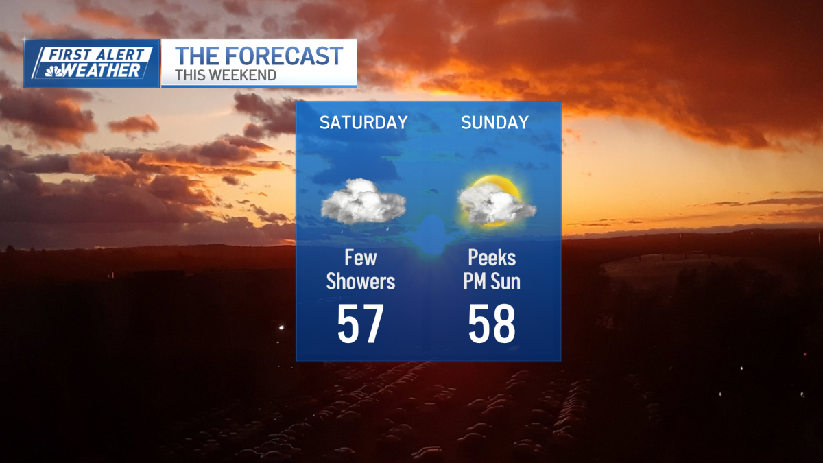Weekend kicks off with scattered showers on Saturday  NBC Boston [Video]