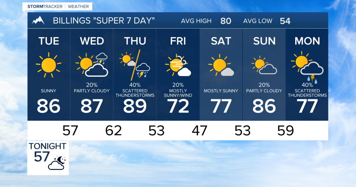 A dry June may end with a little more rain [Video]