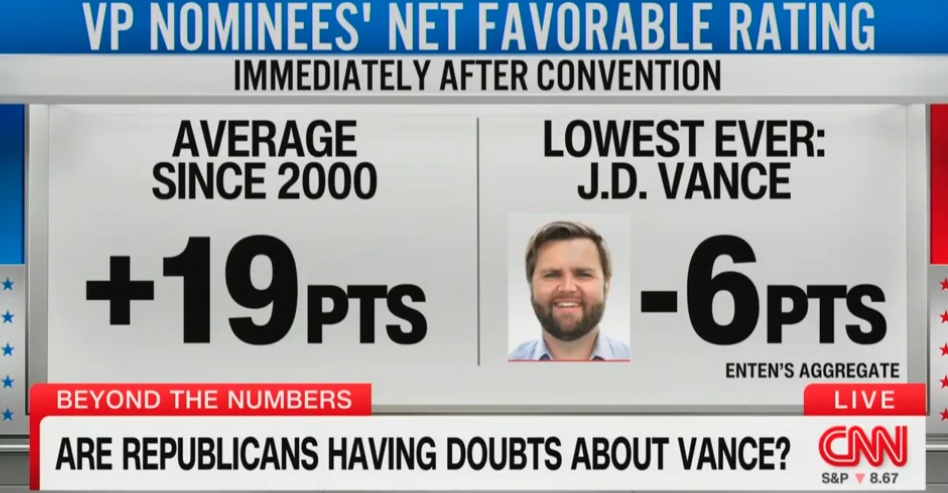 CNN Polling Data for JD Vance Is Brutal, Harry Enten Shows [Video]