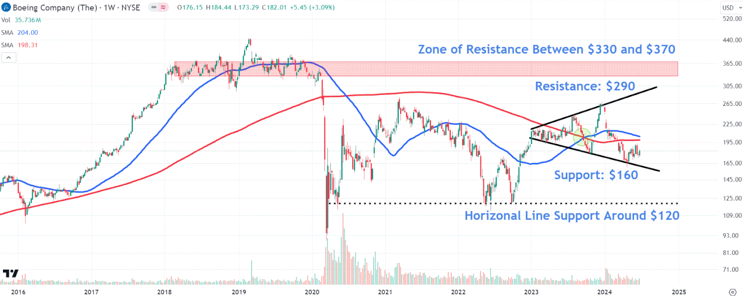 Watch These Boeing Stock Price Levels Amid Possible News-Related Volatility [Video]