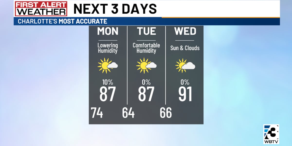 Temperatures take a dip to start the workweek with lower humidity [Video]