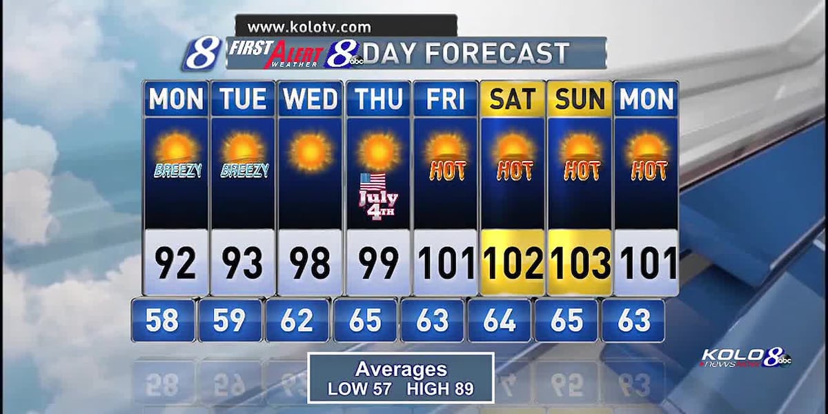 Above average temperatures starting Wednesday this week. [Video]