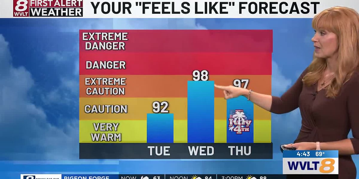 Get outside early with building humidity and heat starting this afternoon [Video]