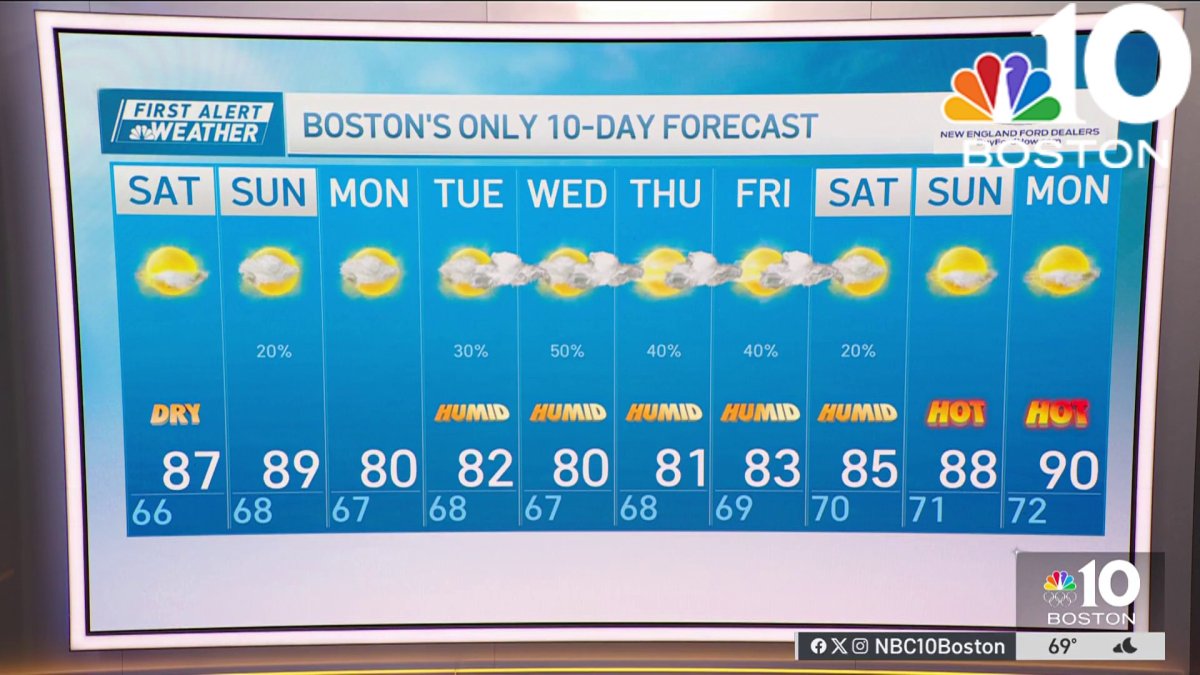 Sunny start to weekend  NBC Boston [Video]