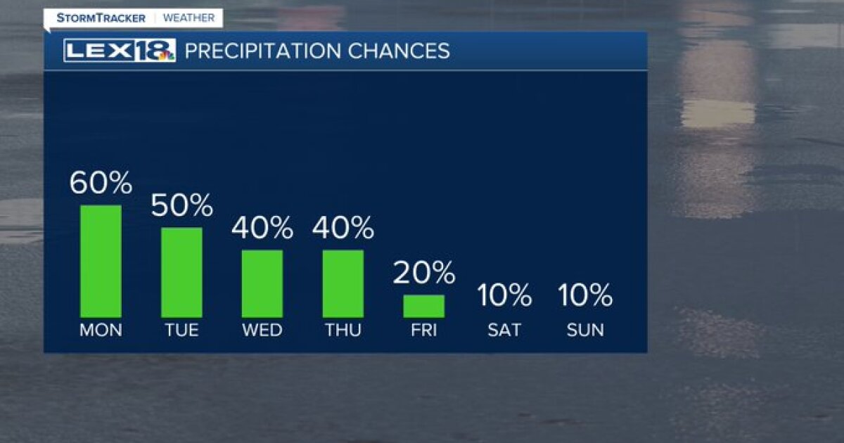 Isolated showers for start of week [Video]