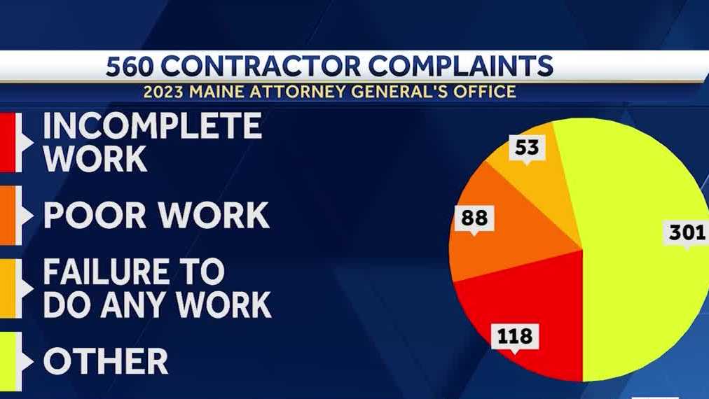 8 Investigates: Maine’s lack of home contractor licensing could harm consumers [Video]