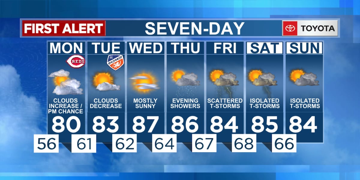 Clouds increase Monday with evening slight chance sprinkles [Video]