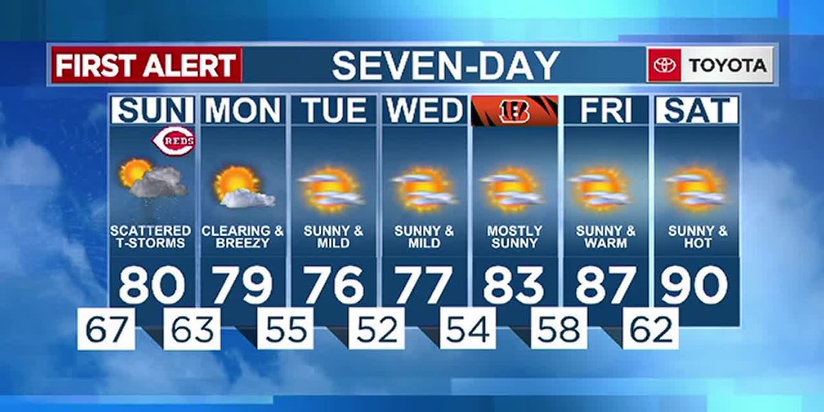 Rain chances continue Sunday, cool and dry work week ahead [Video]