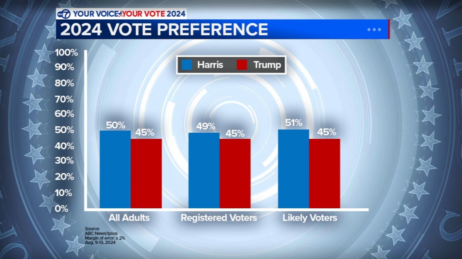 2024 presidential election: Kamala Harris leads Donald Trump overall, but not on handling of the economy, ABC News poll shows [Video]