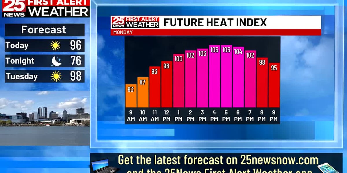 First Alert: Dangerous heat to start the work week [Video]