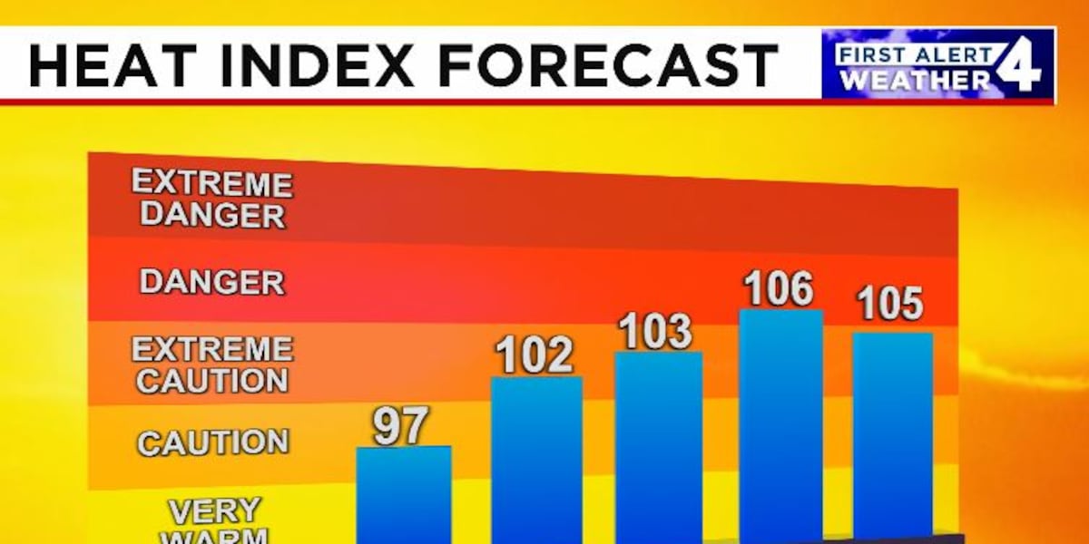 First Alert Weather Day: High heat, poor air quality [Video]