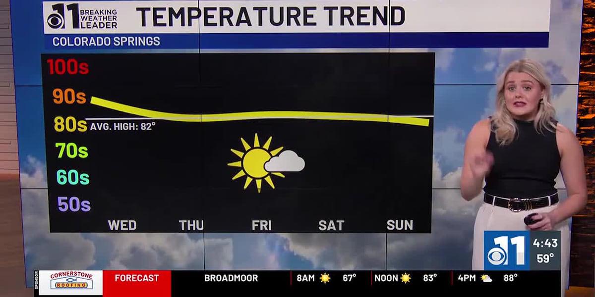 Heating up on Wednesday across southern Colorado, cooling down into Labor Day weekend [Video]