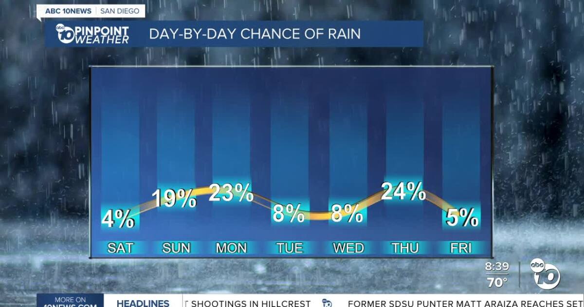 Comfortable weekend with a slight chance of showers incoming [Video]