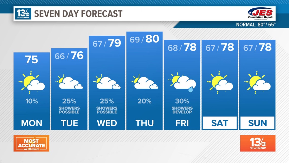 Partly to mostly sunny skies on Monday, a few possible showers on Tuesday [Video]