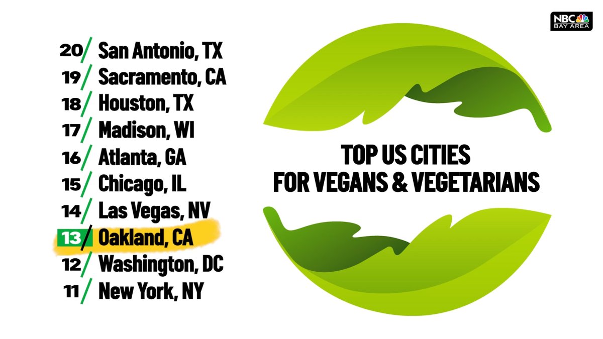 SF, Oakland among top US cities for vegans, vegetarians, WalletHub says  NBC Bay Area [Video]