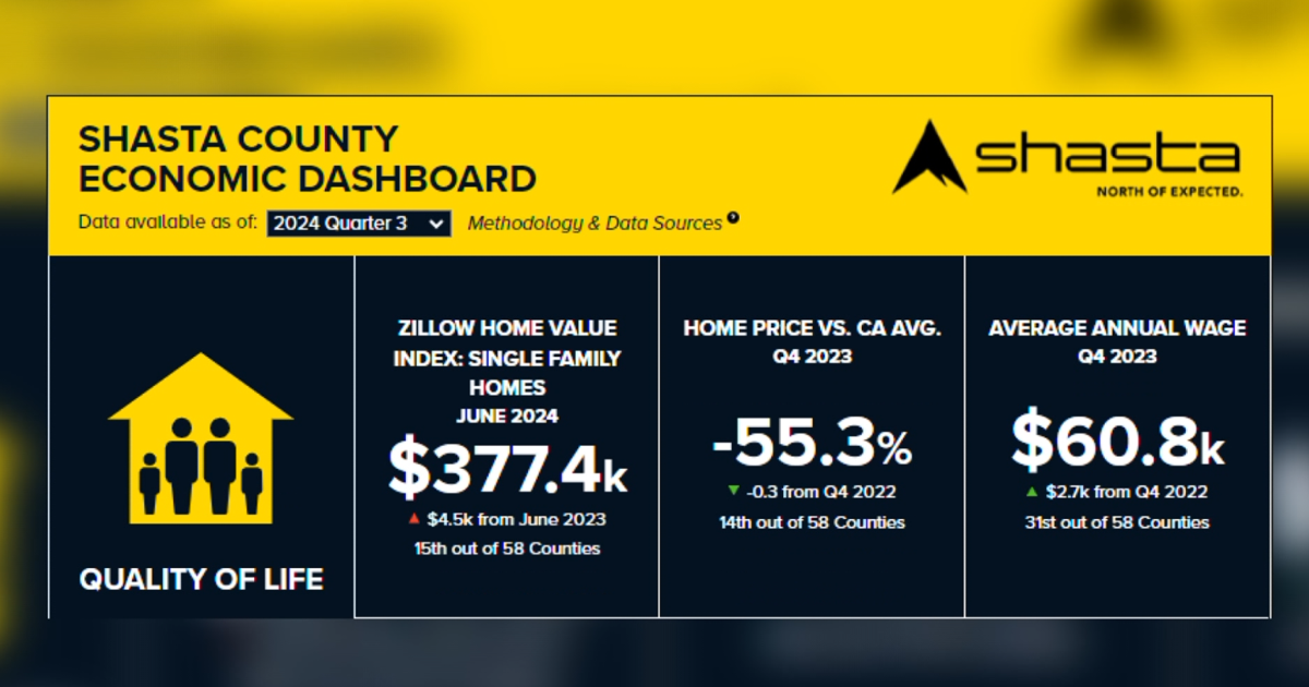 Shasta County economic dashboard | News [Video]