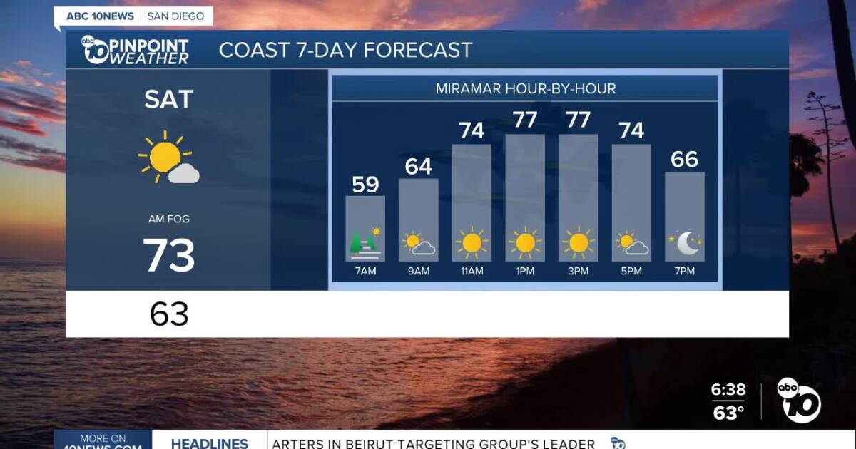 Warmth sticking around for the weekend [Video]