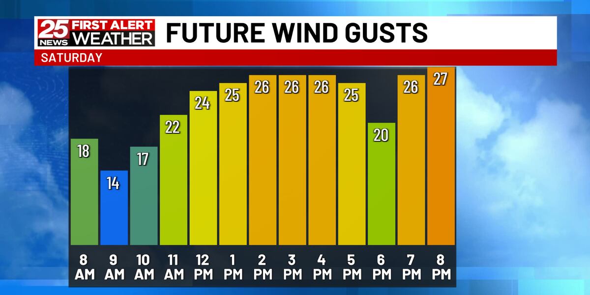 A warm and windy start to the weekend [Video]