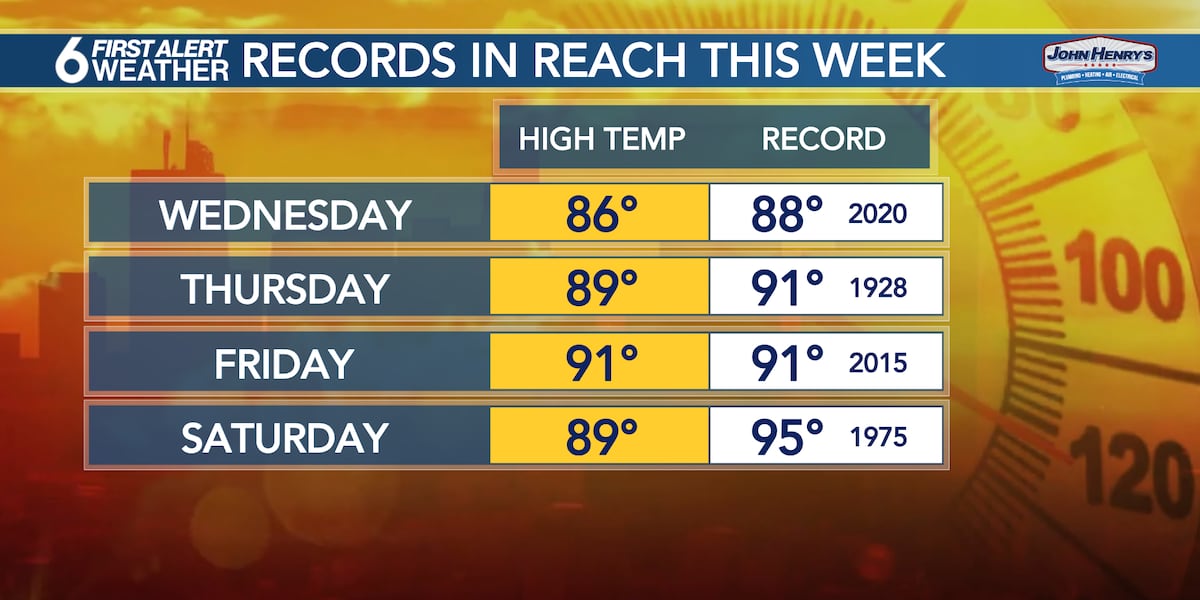 FIRST ALERT: Record highs possible again starting Wednesday [Video]