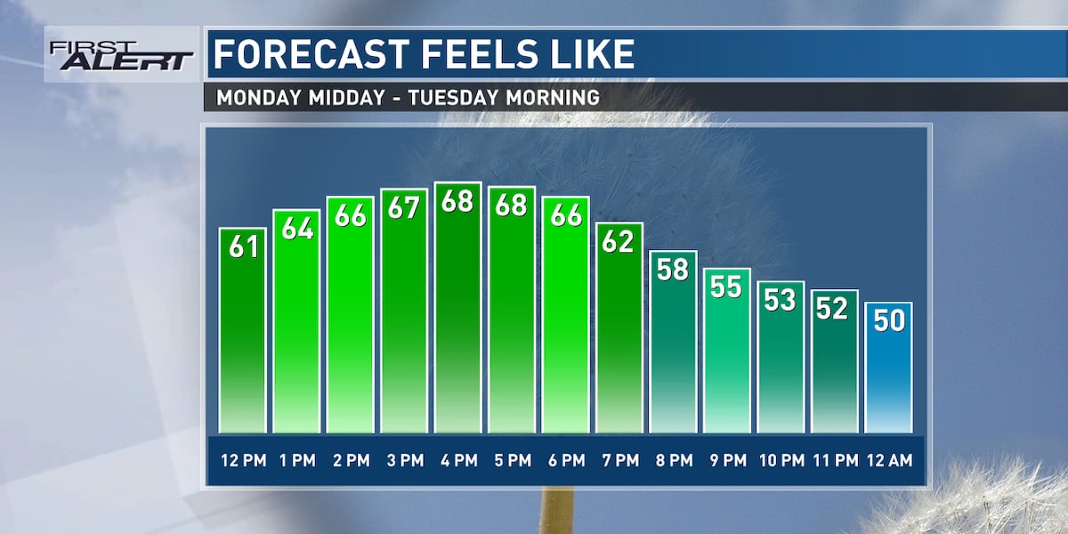 A cool start to another mild week [Video]