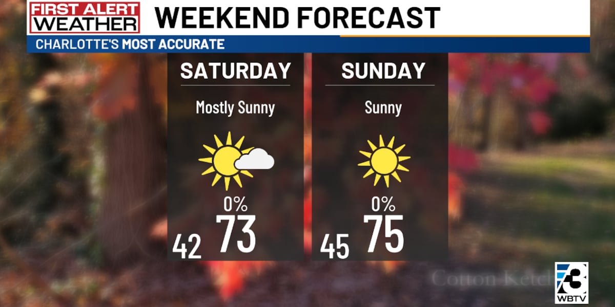 Chilly starts, comfortable afternoons this weekend [Video]