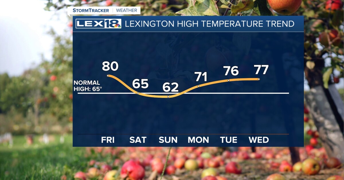 A Friday Warm Up with A Few Showers Late [Video]