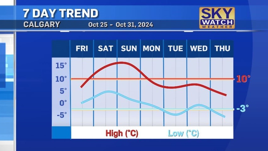 Calgary weather: One more warm weekend before cooldown starting on Halloween [Video]