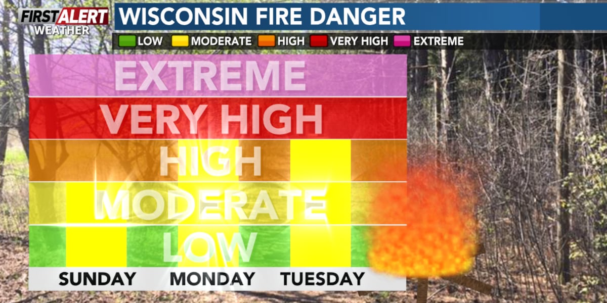 First Alert Weather: Elevated fire danger & potential record highs in the new week [Video]