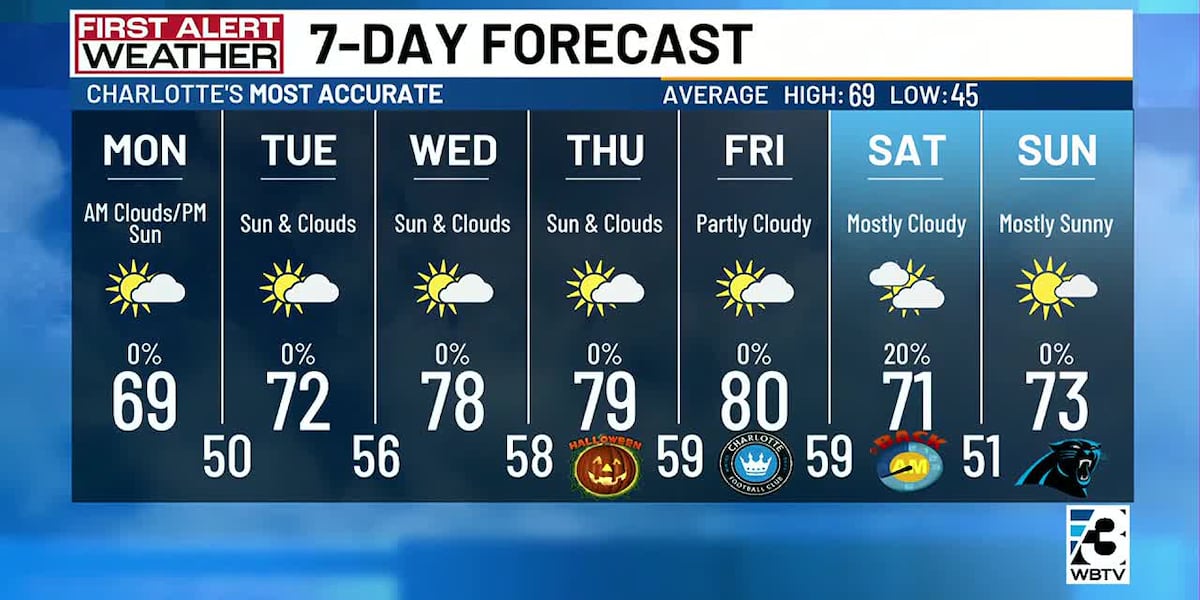 Week starts cool before temperatures ramp back up [Video]