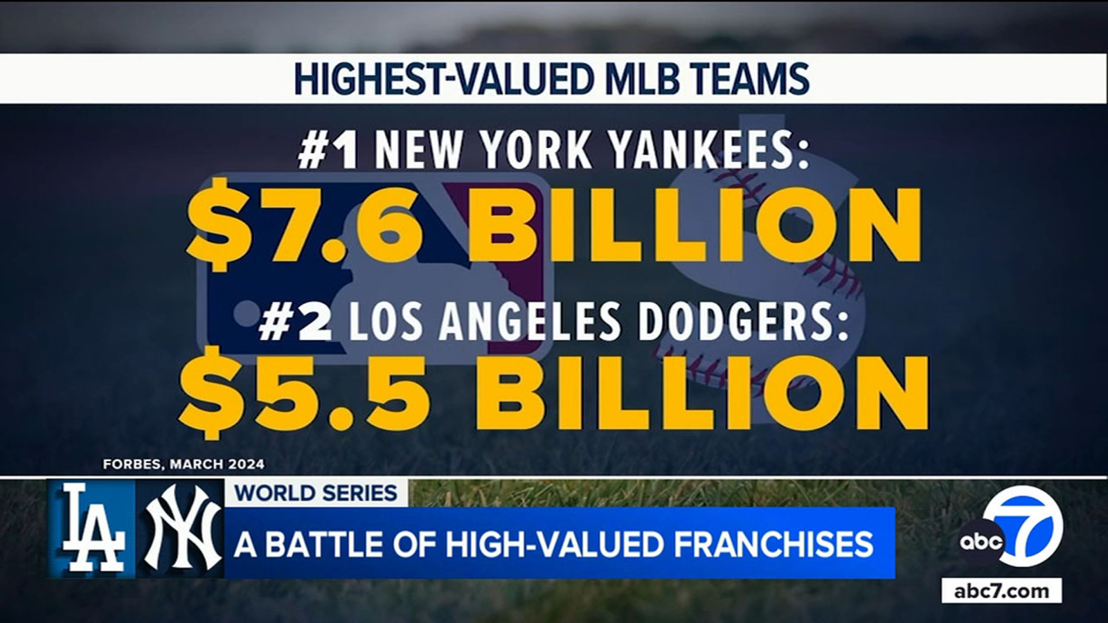 2024 Dodgers-Yankees World Series a clash between MLB’s top marketing titans: A look at the numbers [Video]