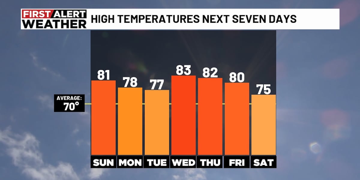 First Alert Weather: Above average temperatures this week [Video]