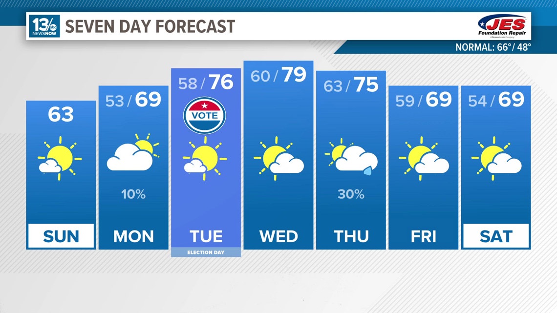 Cool and sunny again Sunday, much warmer by mid-week [Video]